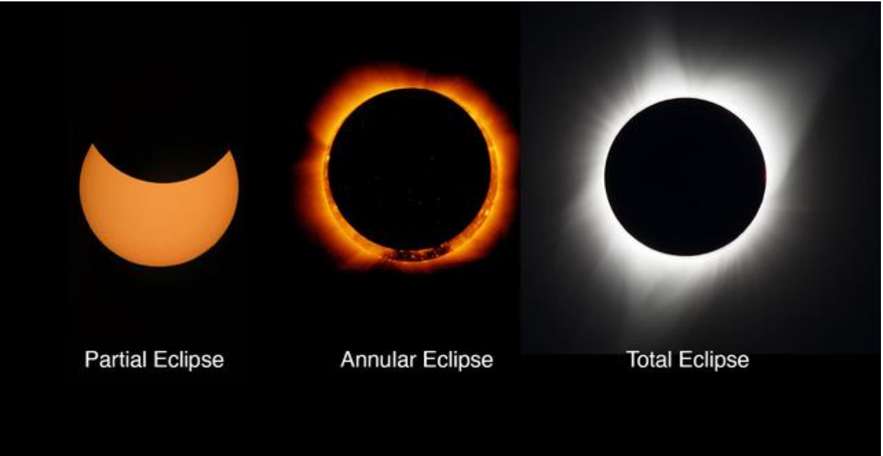 Solar Eclipse Types