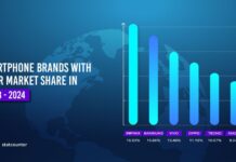 Shocking Smartphone Market Trends in Pakista: Who was Leading in 2024?