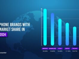 Shocking Smartphone Market Trends in Pakista: Who was Leading in 2024?