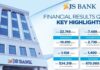 JS Bank Reports PKR 2.74 Billion Profit Before Tax for Q1 2025