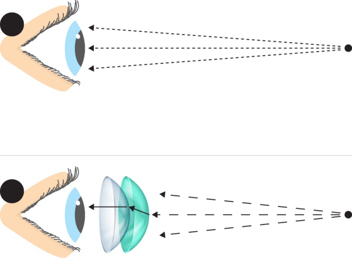 Infrared light is invisible to the human eye because the wavelengths are too long. The lenses help by converting them into shorter wavelengths.