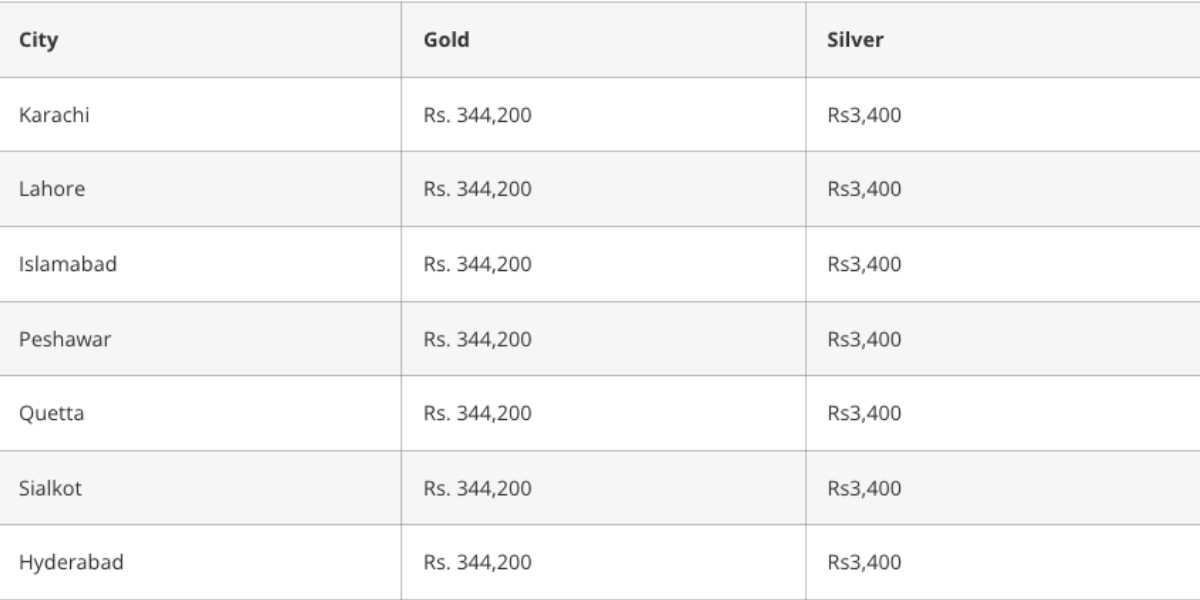Latest Gold Prices in Lahore, Karachi and Islamabad
