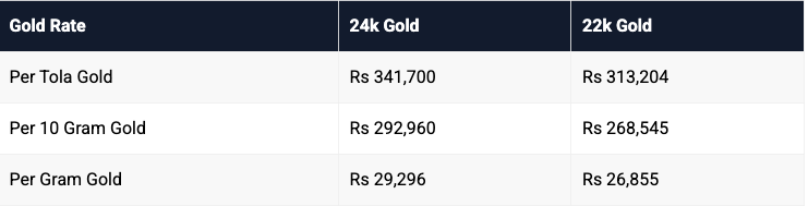 Gold Rate