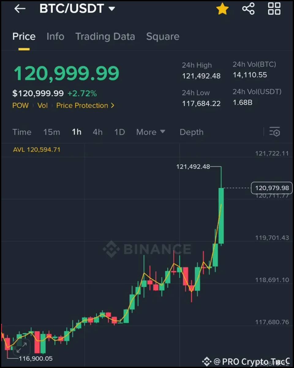 bitcoin-makes-history-after-crossing-121000