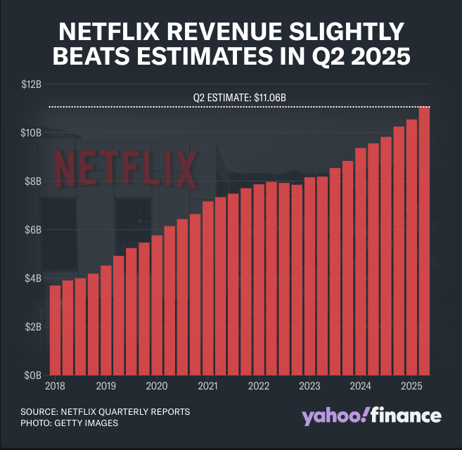 netflix-revenue-beats-estimates-in-Q2-2025