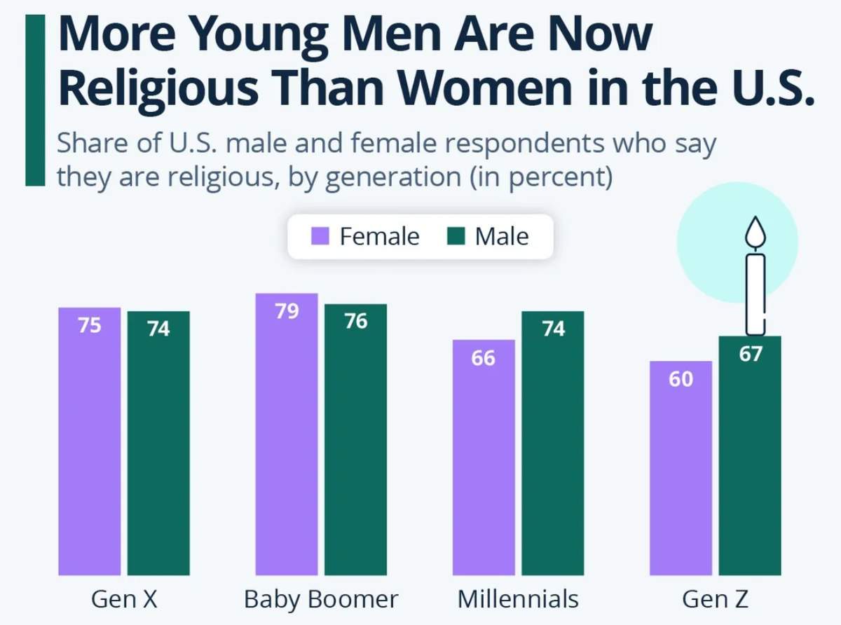 young-men-are-now-more-religious-than-women-in-the-US
