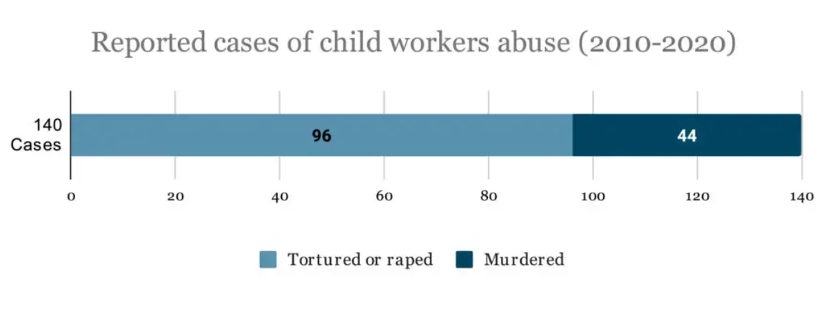 cases-of-abuse-statistics