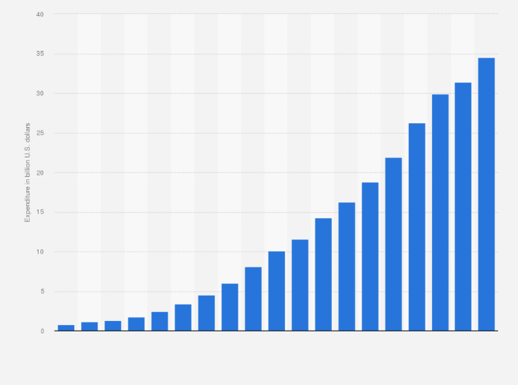 Apple's R&D expenditure 2007-2025 in billion U.S. dollars.