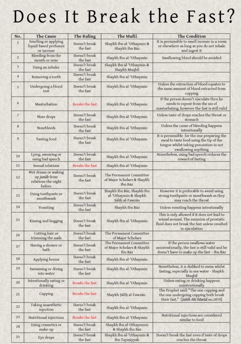 Clear-Things-That-Break-Your-Fast-in-Islam