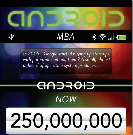 Do You Know How Many Android Phones Are Activated In A Year ?