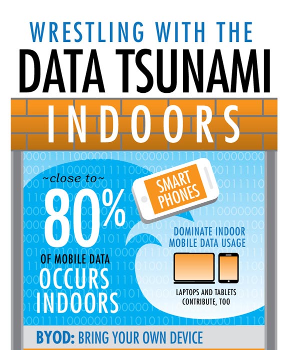 The Capacity of Mobile Traffic- Indoors