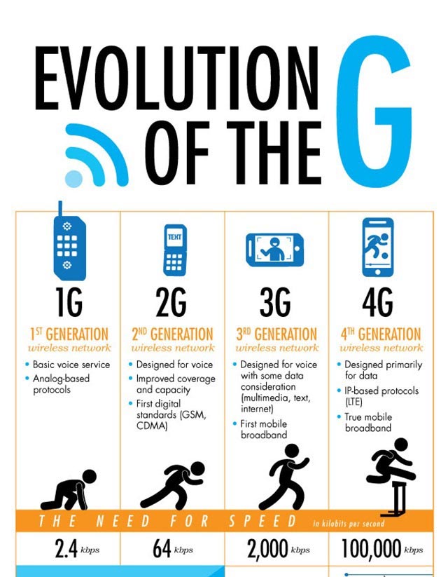 The Evolution of Gs – Generation Networks
