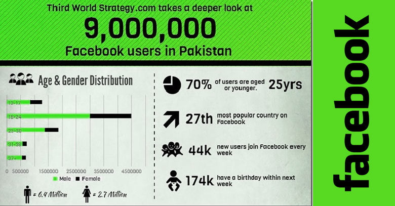 Facebook Pakistan Breaks the 9 Million Threshold