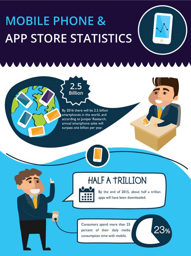 The Future of Mobile Phone and App Store