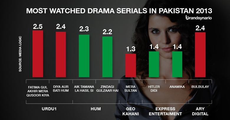 Most Watched Drama Serials in Pakistan 2013