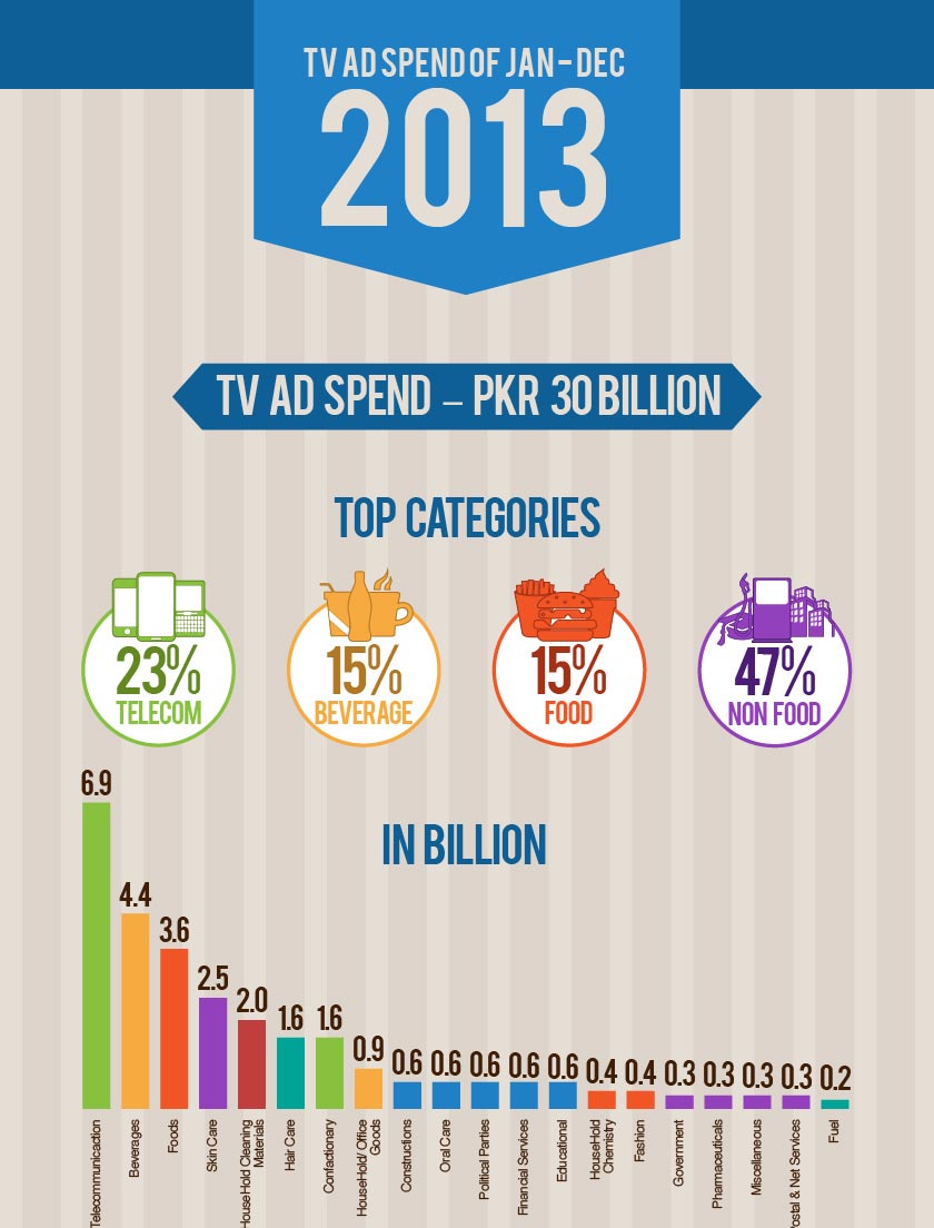 TV AD Spend from Jan-Dec 2013 in Pakistan