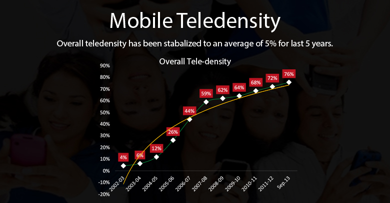 Telecommunication in Pakistan 2013 Evolution Growth and Maturity